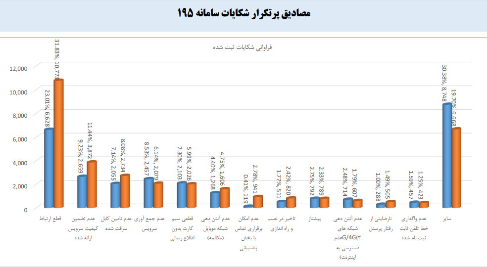 افزایش ۱۷.۵ درصدی شکایات ثبتی و رشد ۱۰ درصدی شکایات رسیدگی شده در سامانه ۱۹۵