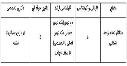 ثبت نام ترم تابستان واحدهای علوم پزشکی آغاز شد ثبت نام ترم تابستان واحدهای علوم پزشکی آغاز شد