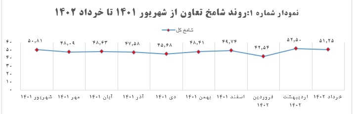 رونق اقتصادی بخش تعاون در خردادماه ۱۴۰۲ بخش تعاون