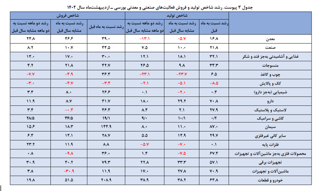 رکوردشکنی تولید و فروش شرکتهای بزرگ شرکتهای بزرگ