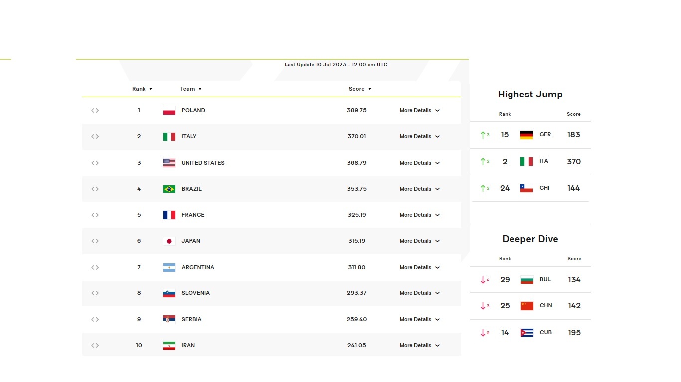 رده دهمی ایران در رنکینگ جهانی والیبال/ لهستان برترین تیم دنیا رده دهمی ایران در رنکینگ جهانی والیبال/ لهستان برترین تیم دنیا