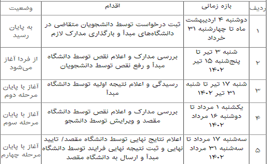 فردا؛ آغاز مرحله دوم ثبت درخواست مهمان و انتقالی دانشجویان علومپزشکی فردا؛ آغاز مرحله دوم ثبت درخواست مهمان و انتقالی دانشجویان علومپزشکی