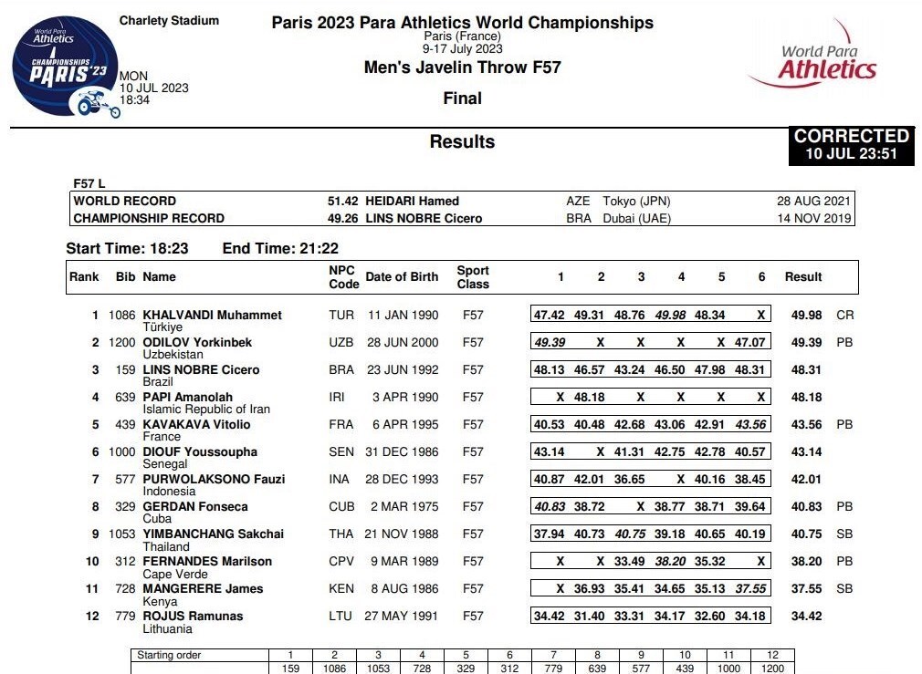 اتفاق عجیب برای ورزشکار پارادوومیدانی ایران/ مدال طلا تبدیل به جایگاه چهارمی شد!+ عکس اتفاق عجیب برای ورزشکار پارادوومیدانی ایران/ مدال طلا تبدیل به جایگاه چهارمی شد!+ عکس