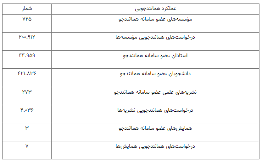 عضویت ۷۲۵ موسسه در سامانه همانندجو در ششماهه دوم سال ۱۴۰۱ عضویت ۷۲۵ موسسه در سامانه همانندجو در ششماهه دوم سال ۱۴۰۱