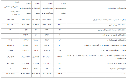 عضویت ۷۲۵ موسسه در سامانه همانندجو در شش‌ماهه دوم سال ۱۴۰۱