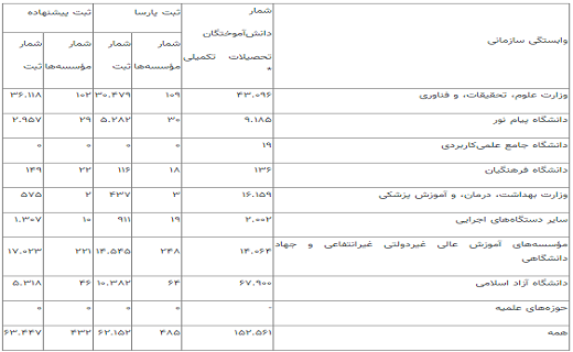 بارگذاری ۱۲۵ هزار پایان‌نامه، رساله، و پیشنهاده در سامانه ملی ثبت
