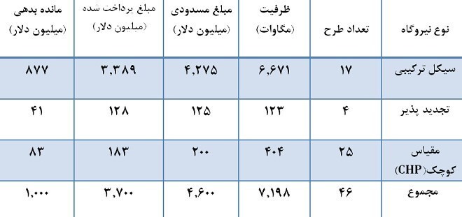 بدهی ۱ میلیارد دلاری نیروگاههای برق به صندوق توسعه ملی بدهی صندوق توسعه ملی