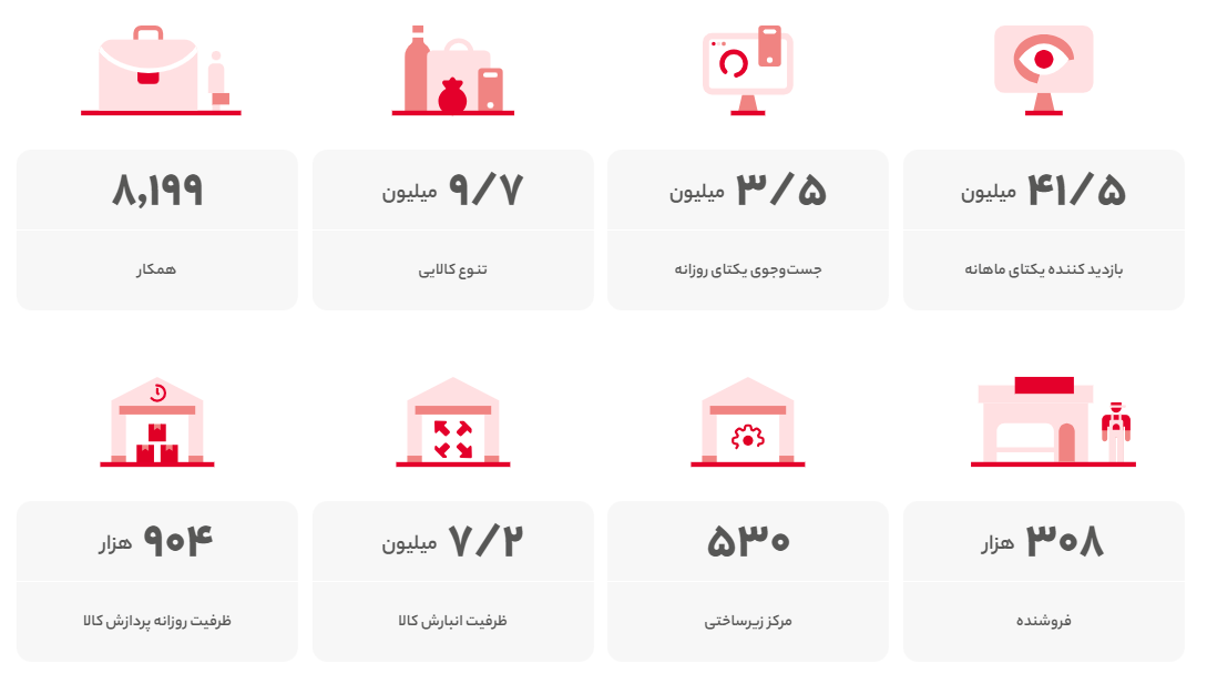 گزارش عملکرد سال گذشته دیجی‌کالا به صورت آنلاین منتشر شد