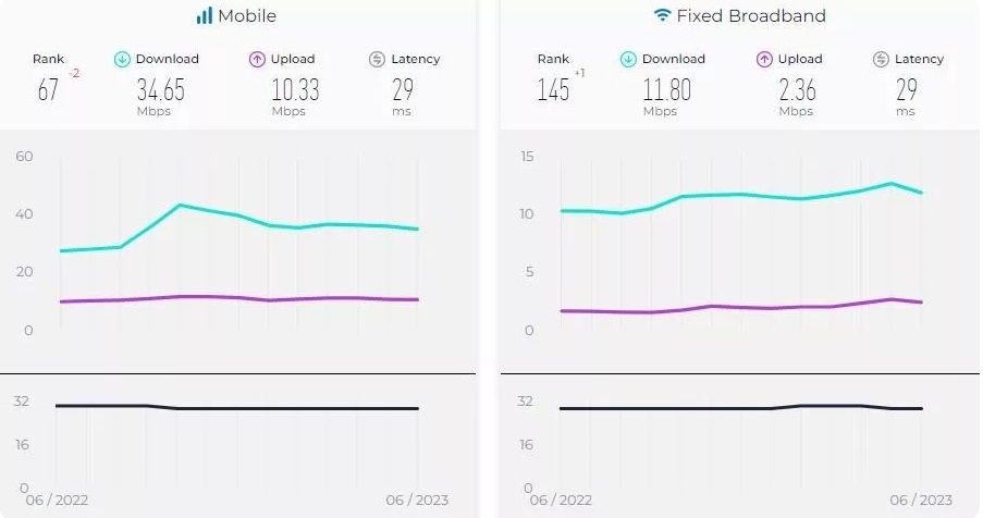 افزایش یک پلهای سرعت اینترنت ثابت ایران در رتبهبندی جهانی افزایش یک پلهای سرعت اینترنت ثابت ایران در رتبهبندی جهانی