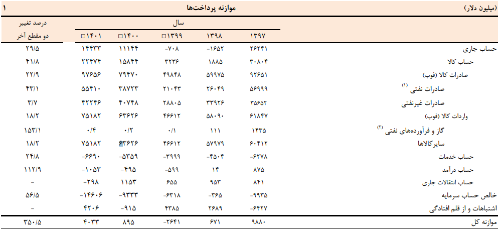 جزئیات تجارت خارجی ایران
