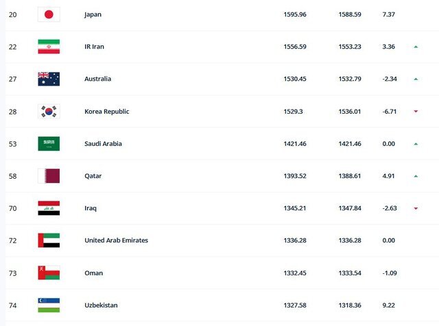 ادامه صدرنشینی آلبی سلسته در رده بندی جدید فیفا/ شاگردان قلعهنویی همچنان بیست دوم جهان و دوم آسیا+ عکس ادامه صدرنشینی آلبی سلسته در رده بندی جدید فیفا/ شاگردان قلعهنویی همچنان بیست دوم جهان و دوم آسیا+ عکس
