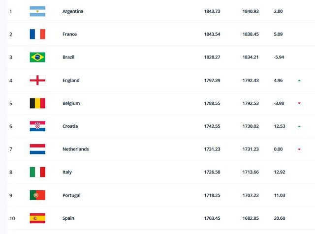 ادامه صدرنشینی آلبی سلسته در رده بندی جدید فیفا/ شاگردان قلعه‌نویی همچنان بیست دوم جهان و دوم آسیا+ عکس