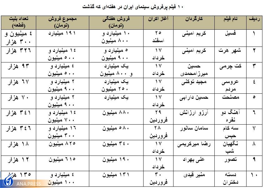 ۱۰ فیلم پرفروش هفته آخر بهار سینمای ایران ۱۰ فیلم پرفروش هفته آخر بهار سینمای ایران