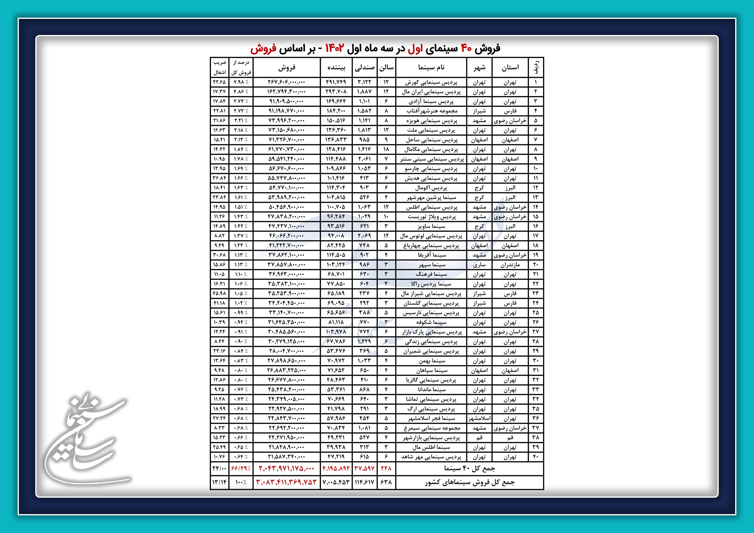 اعلام اسامی ۴۰ سینمای پرفروش کشور در بهار ۱۴۰۲ اعلام اسامی ۴۰ سینمای پرفروش کشور در بهار ۱۴۰۲