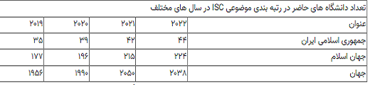جایگاه ۴۴ دانشگاه ایرانی در رتبه بندی موضوعی ISC اعلام شد جایگاه ۴۴ دانشگاه ایرانی در رتبه بندی موضوعی ISC اعلام شد