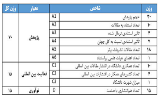 جایگاه ۴۴ دانشگاه ایرانی در رتبه بندی موضوعی ISC اعلام شد جایگاه ۴۴ دانشگاه ایرانی در رتبه بندی موضوعی ISC اعلام شد