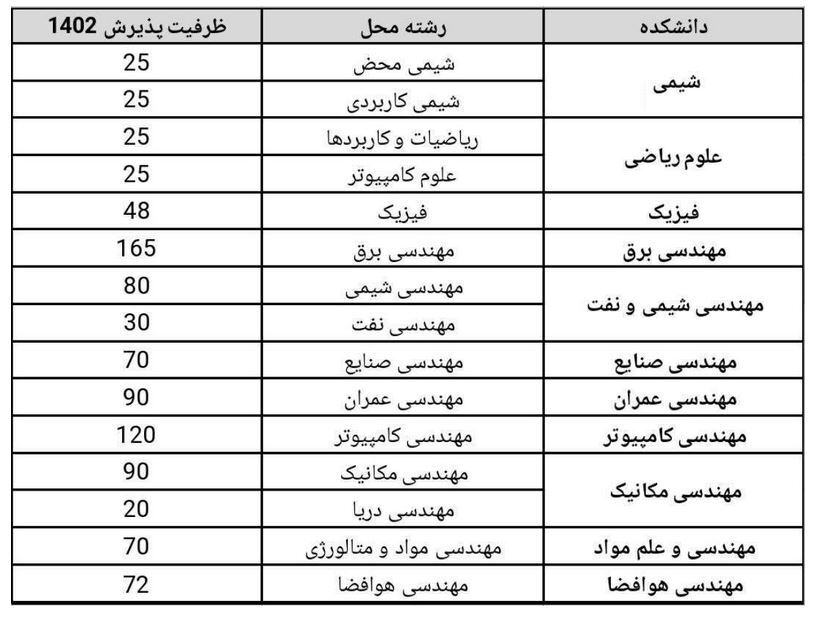 ظرفیت پذیرش دانشگاه صنعتی شریف در کنکور ۱۴۰۲ اعلام شد ظرفیت پذیرش دانشگاه صنعتی شریف در کنکور ۱۴۰۲ اعلام شد