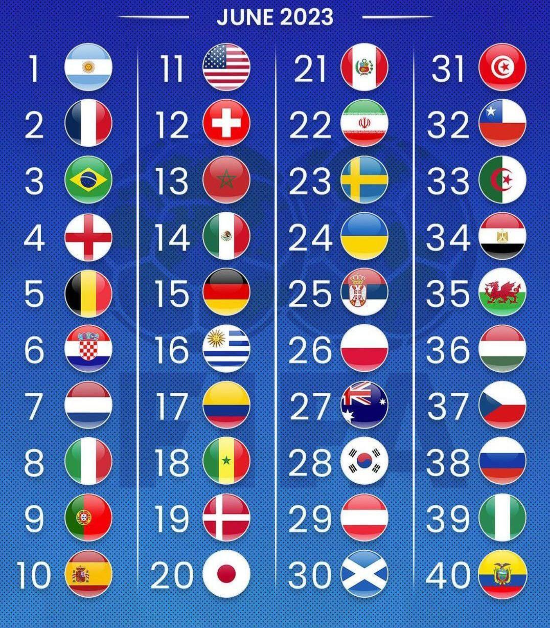 صعود تیم ملی به رده ٢٢ رنکینگ جهانی فیفا+عکس