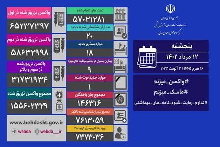 شناسایی ۲۰ مبتلای جدید کووید۱۹ در کشور/ یک بیمار جان باخت شناسایی ۲۰ مبتلای جدید کووید۱۹ در کشور/ یک بیمار جان باخت