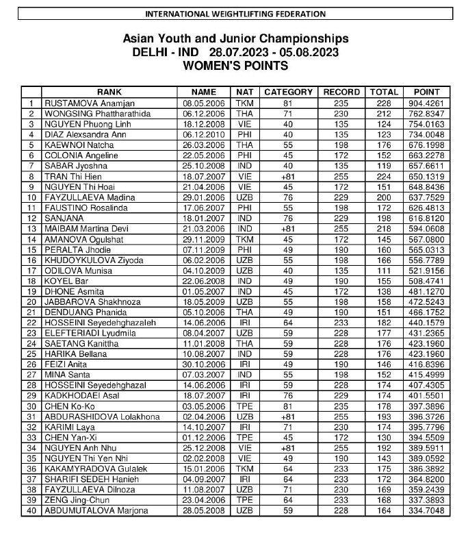 نایب قهرمانی تیم وزنه‌برداری جوانان ایران در آسیا/ گرد و خاک تالاخادزه ایران در دهلی نو