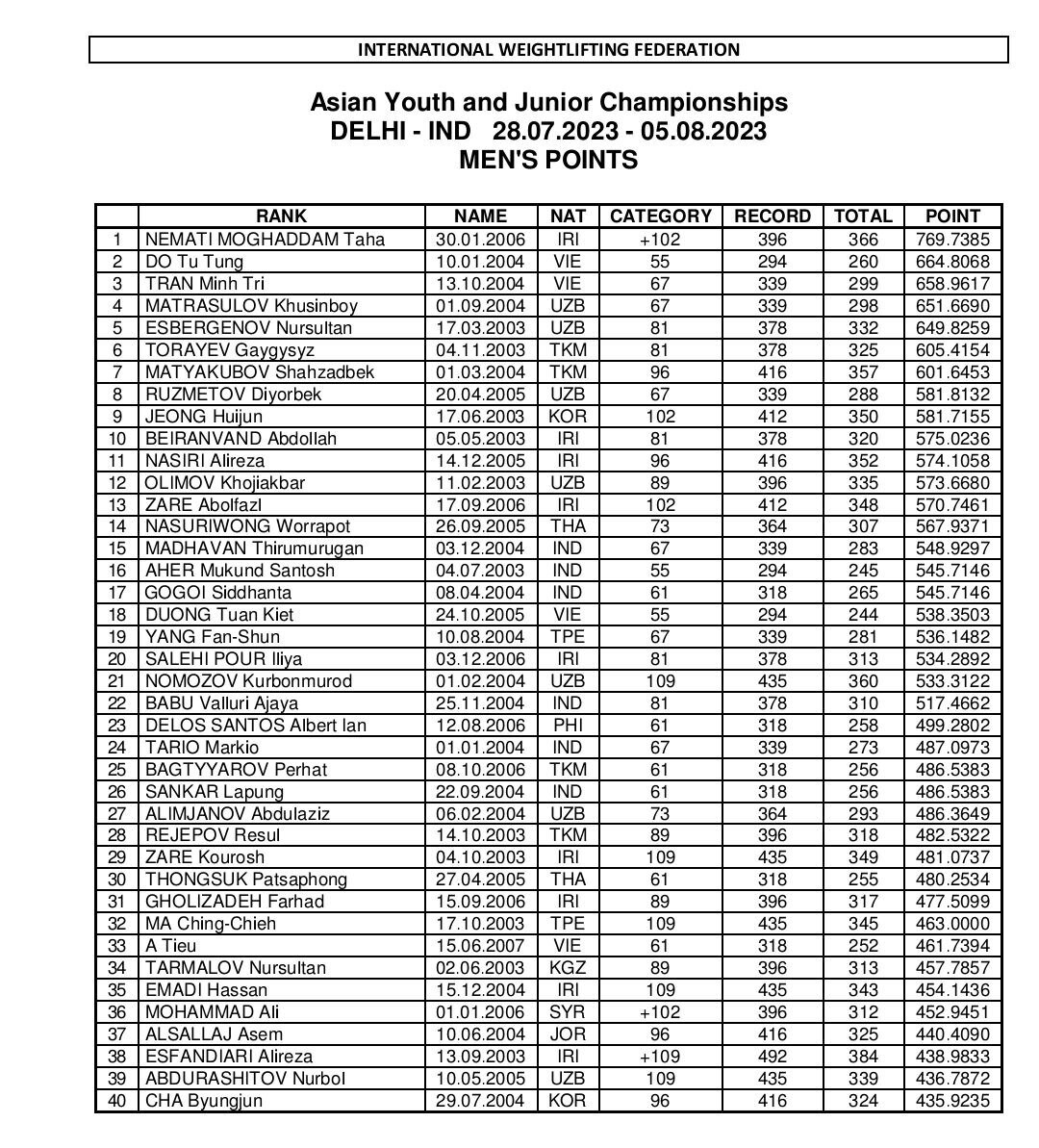 نایب قهرمانی تیم وزنه‌برداری جوانان ایران در آسیا/ گرد و خاک تالاخادزه ایران در دهلی نو