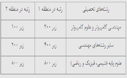 ارائه تسهیلات ویژه به رتبههای برتر کنکور ارائه تسهیلات ویژه به رتبههای برتر کنکور