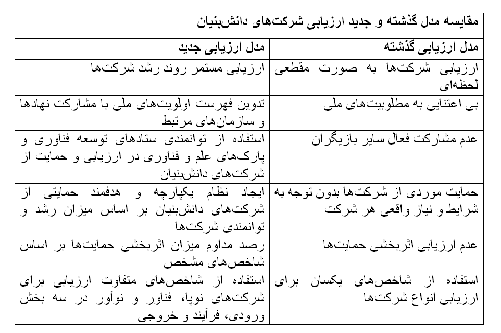 مقایسه نظام قدیم و جدید ارزیابی دانش بنیانها/ مقایسه نظام قدیم و جدید ارزیابی دانش بنیانها/