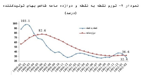 ۴ دلیل کاهش نرخ تورم نرخ تورم