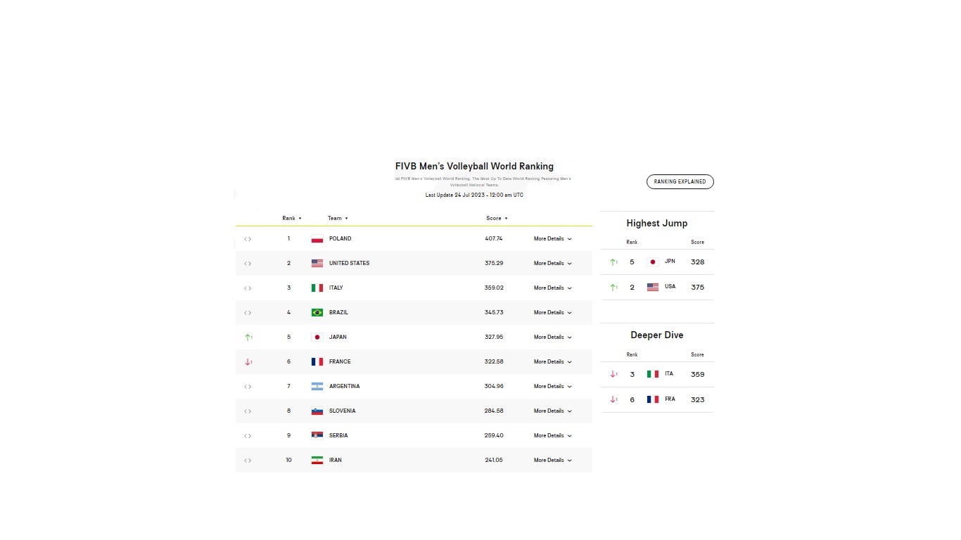اعلام رنکینگ جدید والیبال؛ تیم ایران همچنان دهم جهان/ لهستان صدرنشین+ عکس اعلام رنکینگ جدید والیبال؛ تیم ایران همچنان دهم جهان/ لهستان صدرنشین+ عکس