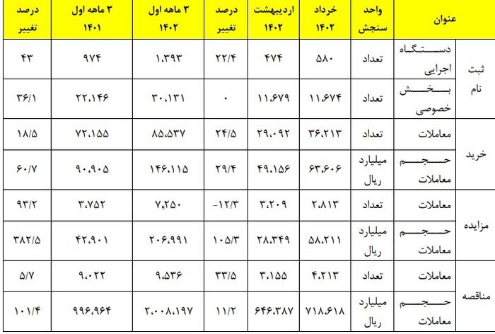 ۱۳۹۳ دستگاه اجرایی و ۳۰ هزار مجموعه خصوصی به سامانه «ستاد» پیوستند جدول