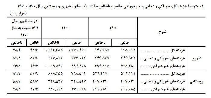 افزایش چشمگیر سهم یارانه از درآمد خانوار جدول