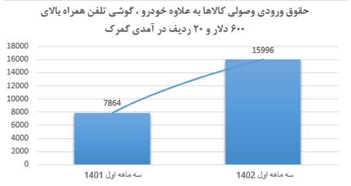 رشد ۲۶۱ درصدی درآمدهای گمرکی در بهار ۱۴۰۲ جدول