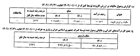 رشد ۲۶۱ درصدی درآمدهای گمرکی در بهار ۱۴۰۲ جدول