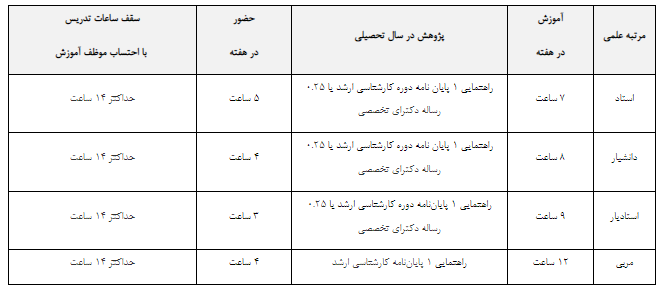 جزئیات نحوه همکاری اعضای هیئتعلمی دانشگاه آزاد اسلامی اعلام شد جزئیات نحوه همکاری اعضای هیئتعلمی دانشگاه آزاد اسلامی اعلام شد