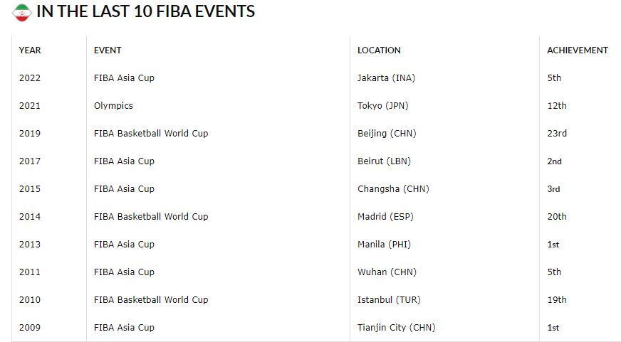 گزارش مفصل فیبا از تیم ملی بسکتبال ایران پیش از جام جهانی گزارش مفصل فیبا از تیم ملی بسکتبال ایران پیش از جام جهانی