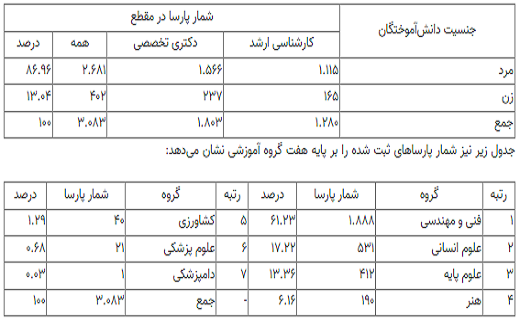 پیشرویی مهندسی برق در ثبت برخط پایاننامههای خارج از کشور پیشرویی مهندسی برق در ثبت برخط پایاننامههای خارج از کشور