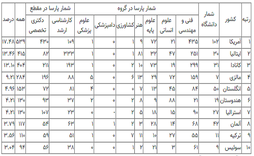 پیشرویی مهندسی برق در ثبت برخط پایاننامههای خارج از کشور پیشرویی مهندسی برق در ثبت برخط پایاننامههای خارج از کشور