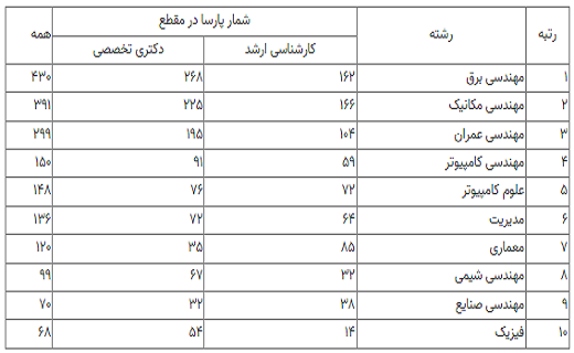 پیشرویی مهندسی برق در ثبت برخط پایاننامههای خارج از کشور پیشرویی مهندسی برق در ثبت برخط پایاننامههای خارج از کشور
