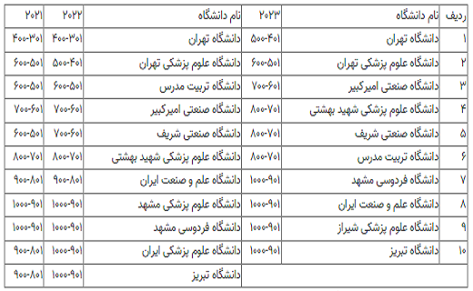 ۱۰ دانشگاه ایرانی در رتبه بندی جهانی شانگهای قرار گرفتند ۱۰ دانشگاه ایرانی در رتبه بندی جهانی شانگهای قرار گرفتند
