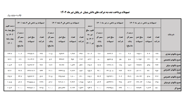 رشد ۱۰۵ درصدی وام دهی به شرکتهای دانشبنیان در ۴ ماهه نخست امسال جدول