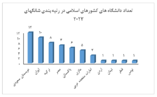 اعلام وضعیت دانشگاههای کشورهای اسلامی در رتبه بندی شانگهای اعلام وضعیت دانشگاههای کشورهای اسلامی در رتبه بندی شانگهای