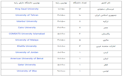 اعلام وضعیت دانشگاه‌های کشورهای اسلامی در رتبه بندی شانگهای