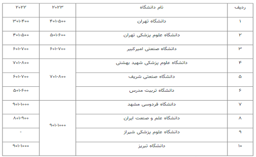 اعلام وضعیت دانشگاه‌های کشورهای اسلامی در رتبه بندی شانگهای