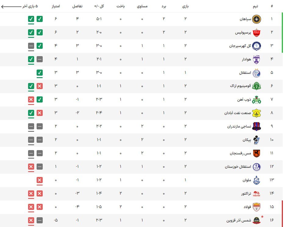 اولین برد فکری، توقف نساجی در رفسنجان وسپاهان فاتح دربی اصفهان/فولاد باز هم باخت اولین برد فکری، توقف نساجی در رفسنجان وسپاهان فاتح دربی اصفهان/فولاد باز هم باخت
