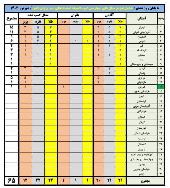 المپیاد استعدادهای برتر ورزش کشور المپیاد استعدادهای برتر ورزش کشور