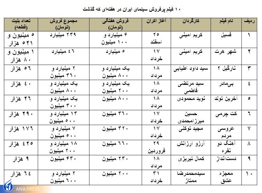 فیلمها عوض شدند، اما صدرنشینان نه! فیلمها عوض شدند، اما صدرنشینان نه!