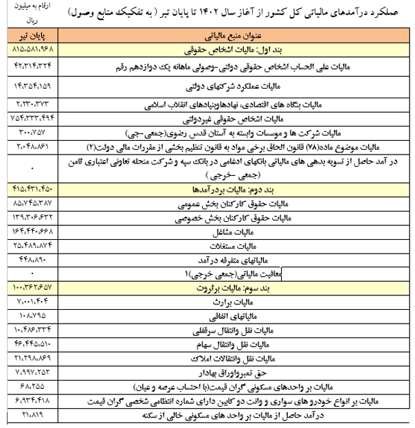 ۲۱۶ هزار میلیارد و ۲۹۹ میلیون تومان درآمد مالیاتی چهار ماه نخست ۱۴۰۲ جدول
