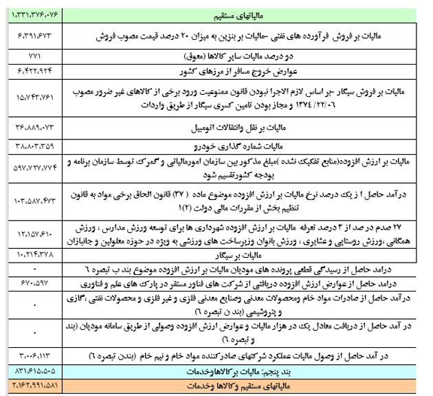 ۲۱۶ هزار میلیارد و ۲۹۹ میلیون تومان درآمد مالیاتی چهار ماه نخست ۱۴۰۲ جدول