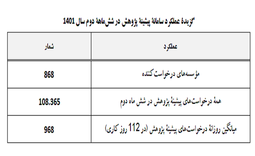 گزارش عملکرد سامانه پیشینه پژوهش در ششماهه دوم سال ۱۴۰۱/ ۸۶۸ موسسه همکاری کردند گزارش عملکرد سامانه پیشینه پژوهش در ششماهه دوم سال ۱۴۰۱/ ۸۶۸ موسسه همکاری کردند