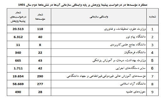 گزارش عملکرد سامانه پیشینه پژوهش در ششماهه دوم سال ۱۴۰۱/ ۸۶۸ موسسه همکاری کردند گزارش عملکرد سامانه پیشینه پژوهش در ششماهه دوم سال ۱۴۰۱/ ۸۶۸ موسسه همکاری کردند